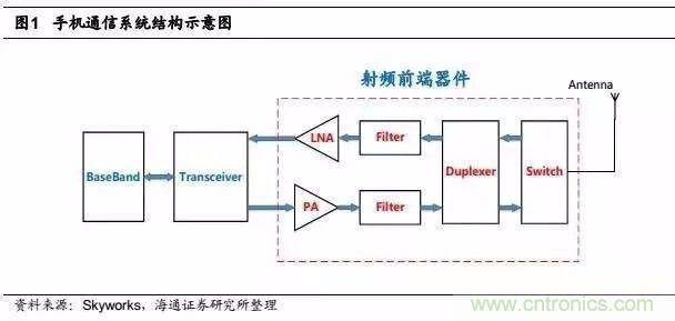 關于手機射頻芯片知識，你還不知道的事！