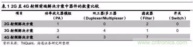 關于手機射頻芯片知識，你還不知道的事！