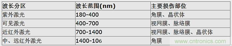 激光雷達中激光應用實探：參數(shù)決定激光光源的選擇