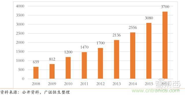 智能傳感器深度報(bào)告：未來(lái)機(jī)器感官的百億美元市場(chǎng)