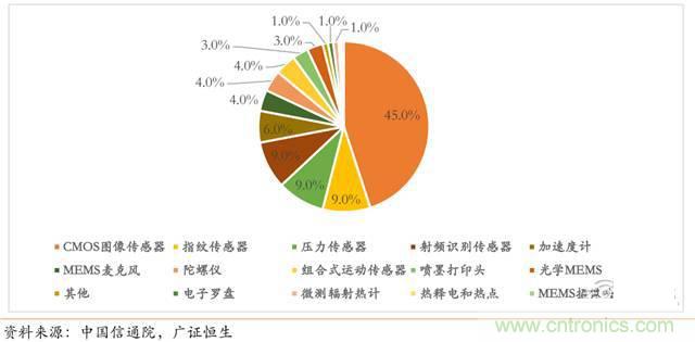 智能傳感器深度報(bào)告：未來(lái)機(jī)器感官的百億美元市場(chǎng)