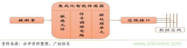 智能傳感器深度報(bào)告：未來(lái)機(jī)器感官的百億美元市場(chǎng)