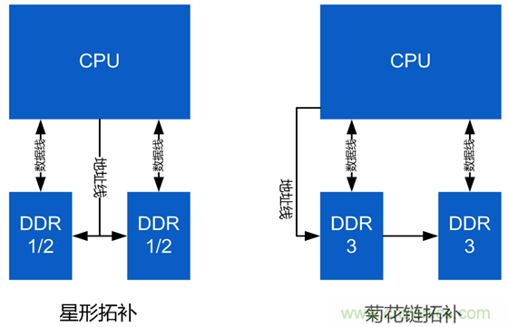 DDR布線最簡規(guī)則與過程，很全很專業(yè)！