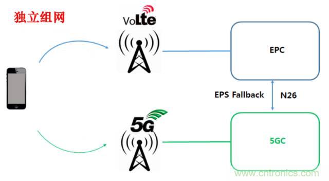 從VoLTE到VoNR，5G怎樣提供語音業(yè)務？