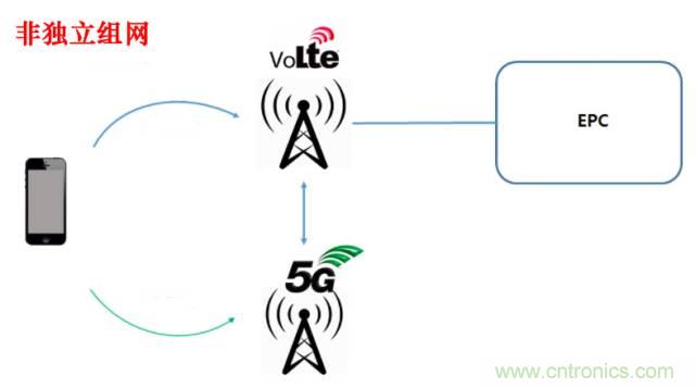 從VoLTE到VoNR，5G怎樣提供語音業(yè)務？