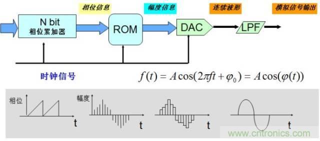 圖文并茂，一文讀懂信號源