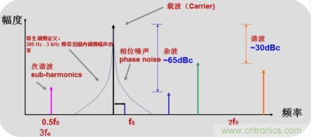 圖文并茂，一文讀懂信號源