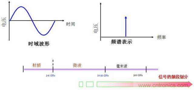 圖文并茂，一文讀懂信號源