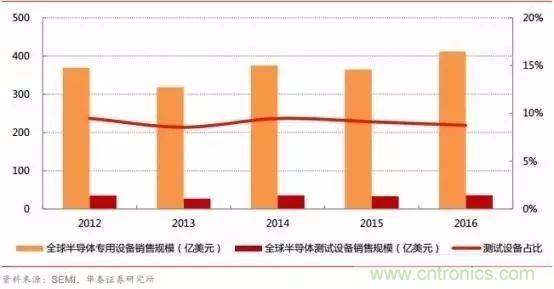 亟待崛起的中國集成電路測試設備