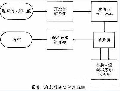 一款全自動(dòng)電飯煲系統(tǒng)的設(shè)計(jì)與實(shí)現(xiàn)