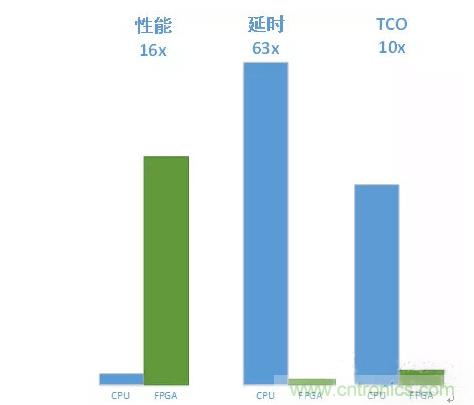 基于FPGA的通用CNN加速設(shè)計