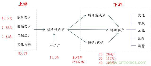 終于有人把無線通信模塊梳理清楚了！