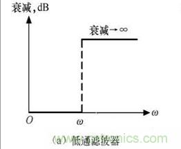 濾波電路四種基本類型