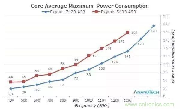 為什么CPU的頻率止步于4G？