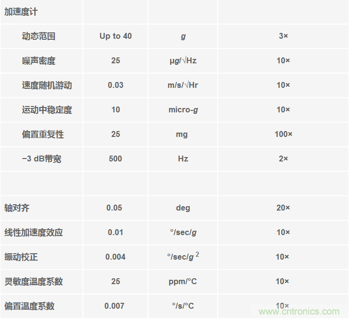 高性能慣性傳感器助力運(yùn)動(dòng)物聯(lián)網(wǎng)