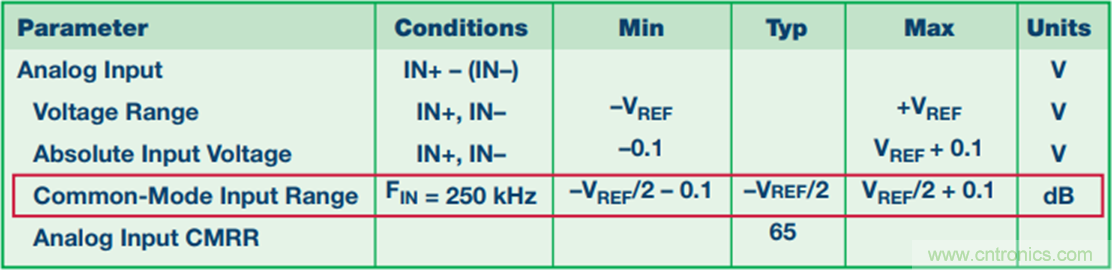 探索不同的SAR ADC 模擬輸入架構(gòu)