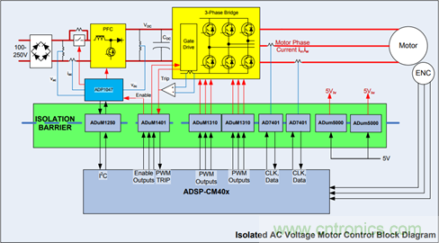 交流電壓電機(jī)驅(qū)動的數(shù)字隔離