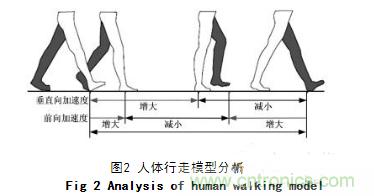 基于加速度傳感器的計步器設計與實現(xiàn)