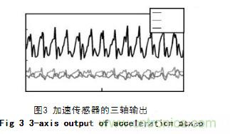 基于加速度傳感器的計步器設計與實現(xiàn)