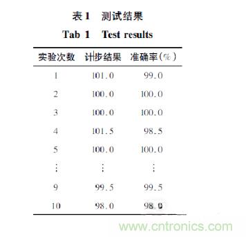 基于加速度傳感器的計步器設計與實現(xiàn)