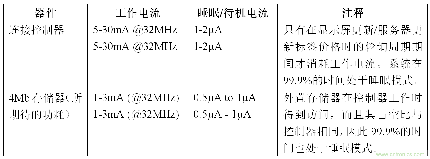 智能購物應(yīng)用中的存儲(chǔ)器——第二部分