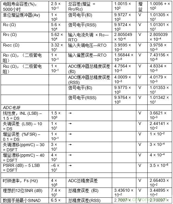 高速模數(shù)轉(zhuǎn)換器精度透視（第三部分）