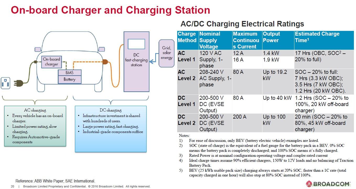 電動汽車和充電樁設計提出哪些新的光耦驅動需求？