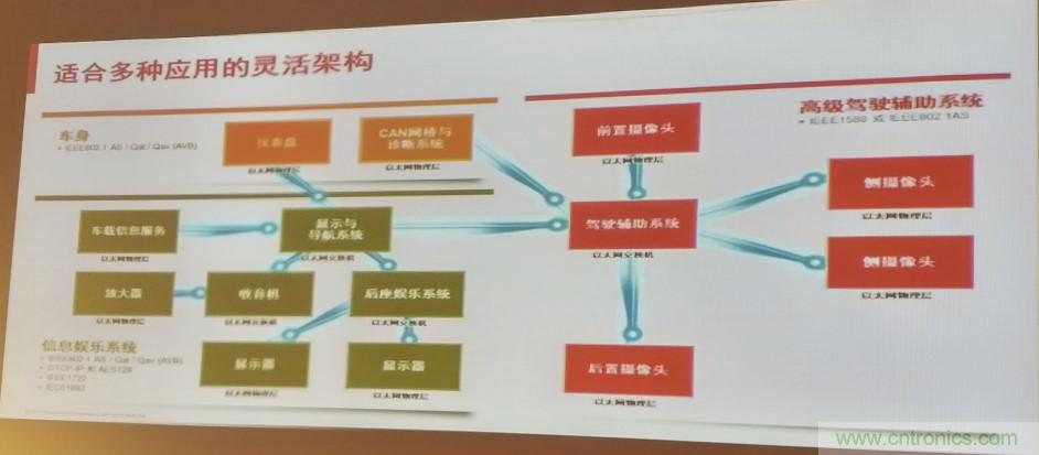 汽車以太網(wǎng)有望替代CAN，成為車內(nèi)唯一總線