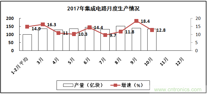 2017年電子信息制造業(yè)整體如何？