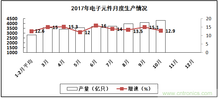 2017年電子信息制造業(yè)整體如何？