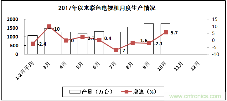 2017年電子信息制造業(yè)整體如何？