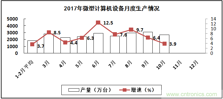 2017年電子信息制造業(yè)整體如何？