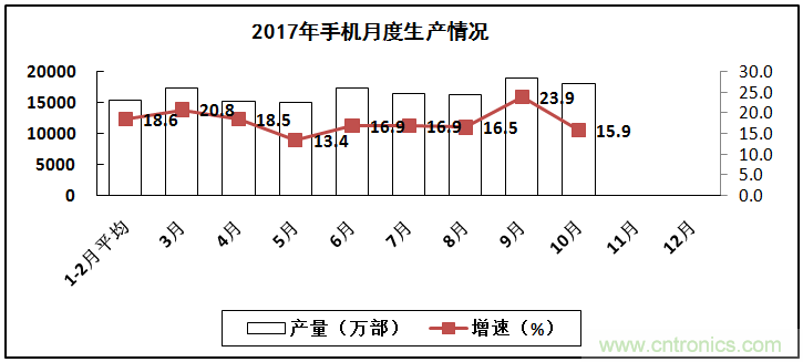 2017年電子信息制造業(yè)整體如何？