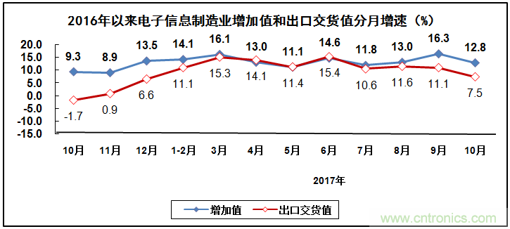 2017年電子信息制造業(yè)整體如何？