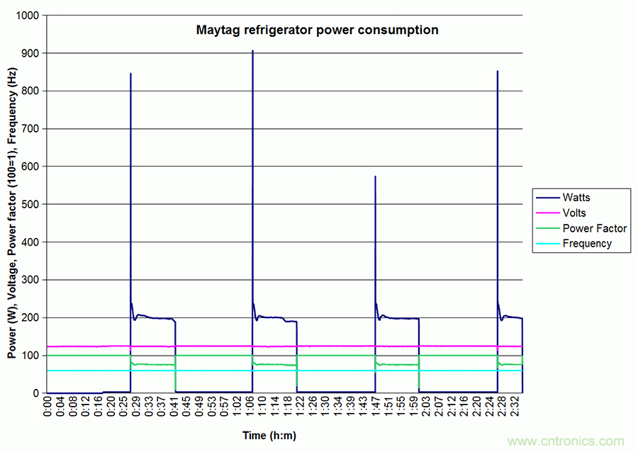 家電閑時功耗多少？結(jié)果超出想象！