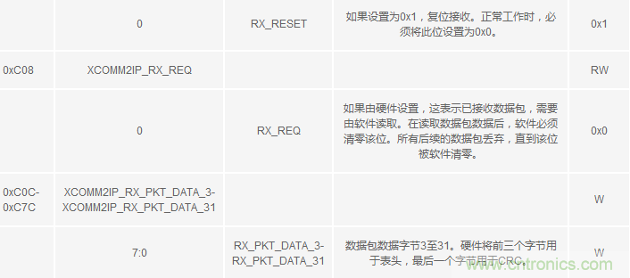 用于RF收發(fā)器的簡單基帶處理器