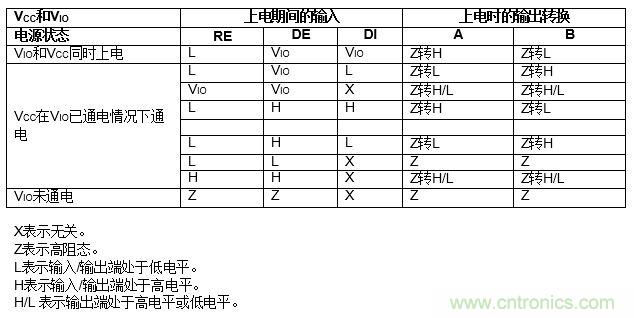 ADM3066E支持完全熱插拔，可實(shí)現(xiàn)無毛刺的PLC模塊插入