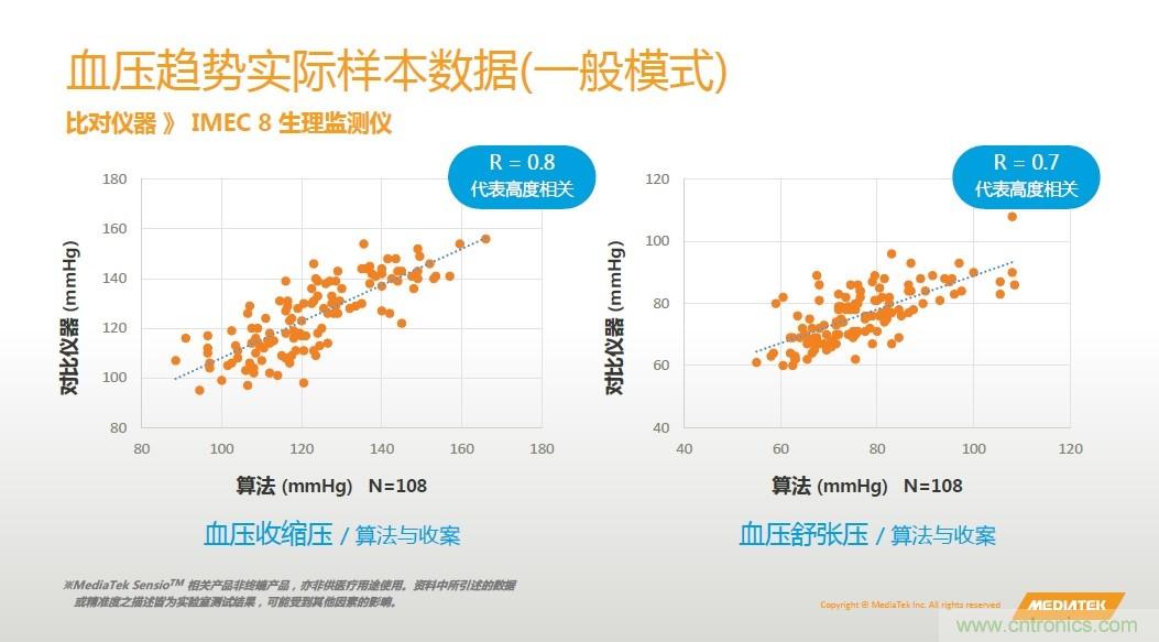 手機都能測心電圖了，看MTK如何在60秒內(nèi)測量6項生理數(shù)據(jù)