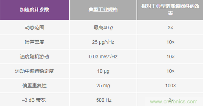 三大維度+關鍵指標，選出最適合你的MEMS加速度計