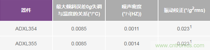 三大維度+關鍵指標，選出最適合你的MEMS加速度計