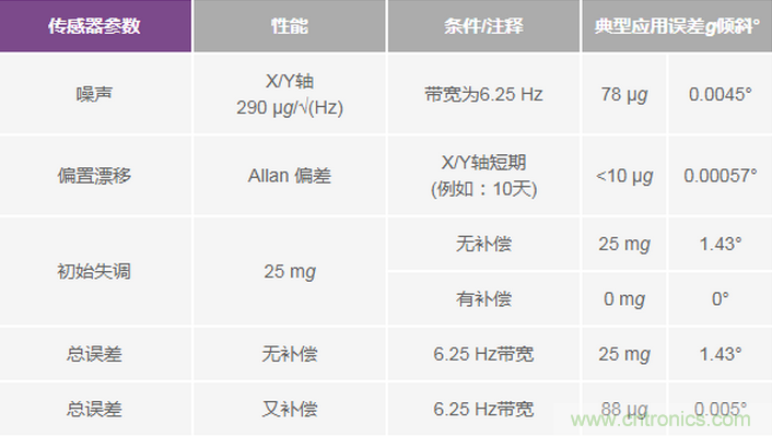 三大維度+關鍵指標，選出最適合你的MEMS加速度計