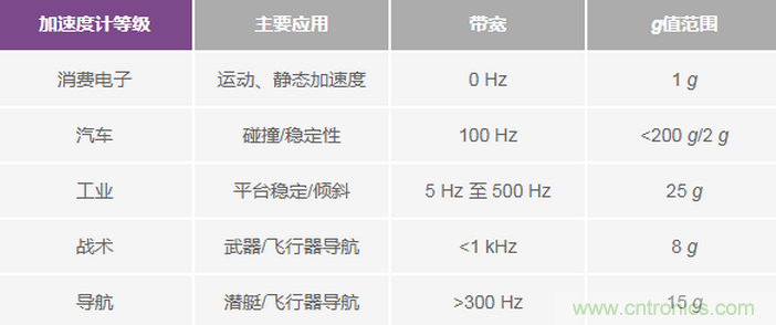 三大維度+關鍵指標，選出最適合你的MEMS加速度計