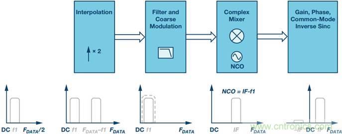 原來，數(shù)據(jù)轉(zhuǎn)換器中的DDC和DUC通道是這樣工作的