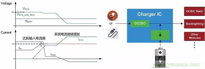 解析充電IC中的功率管理策略：動態(tài)路徑管理