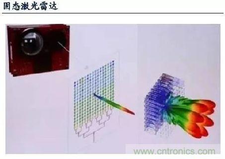 探秘?zé)o人駕駛汽車(chē)的眼睛——LiDAR