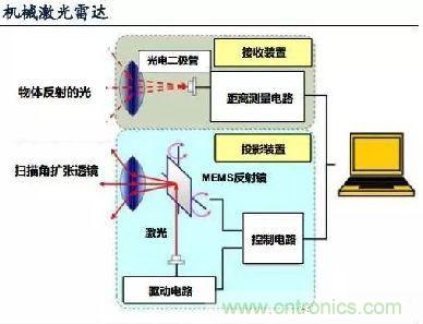 探秘?zé)o人駕駛汽車(chē)的眼睛——LiDAR