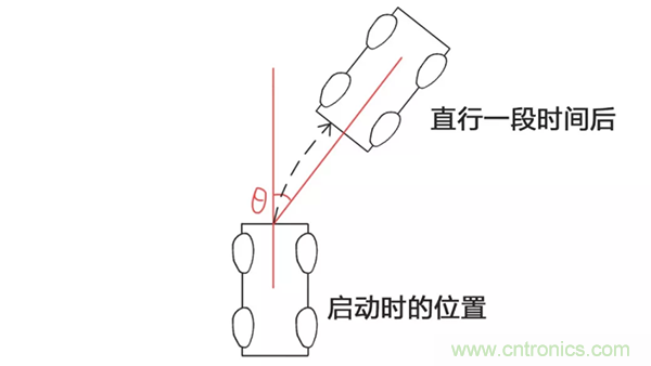 走直線很難嗎？陀螺儀表示，少了它機器人連直線都走不了