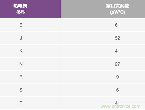 兩種簡單、精確、靈活的熱電偶溫度測量方法