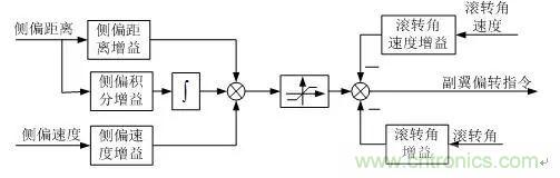 漫談現(xiàn)代無人機(jī)及其飛控關(guān)鍵技術(shù)（軍用類）