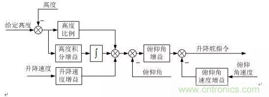 漫談現(xiàn)代無人機(jī)及其飛控關(guān)鍵技術(shù)（軍用類）